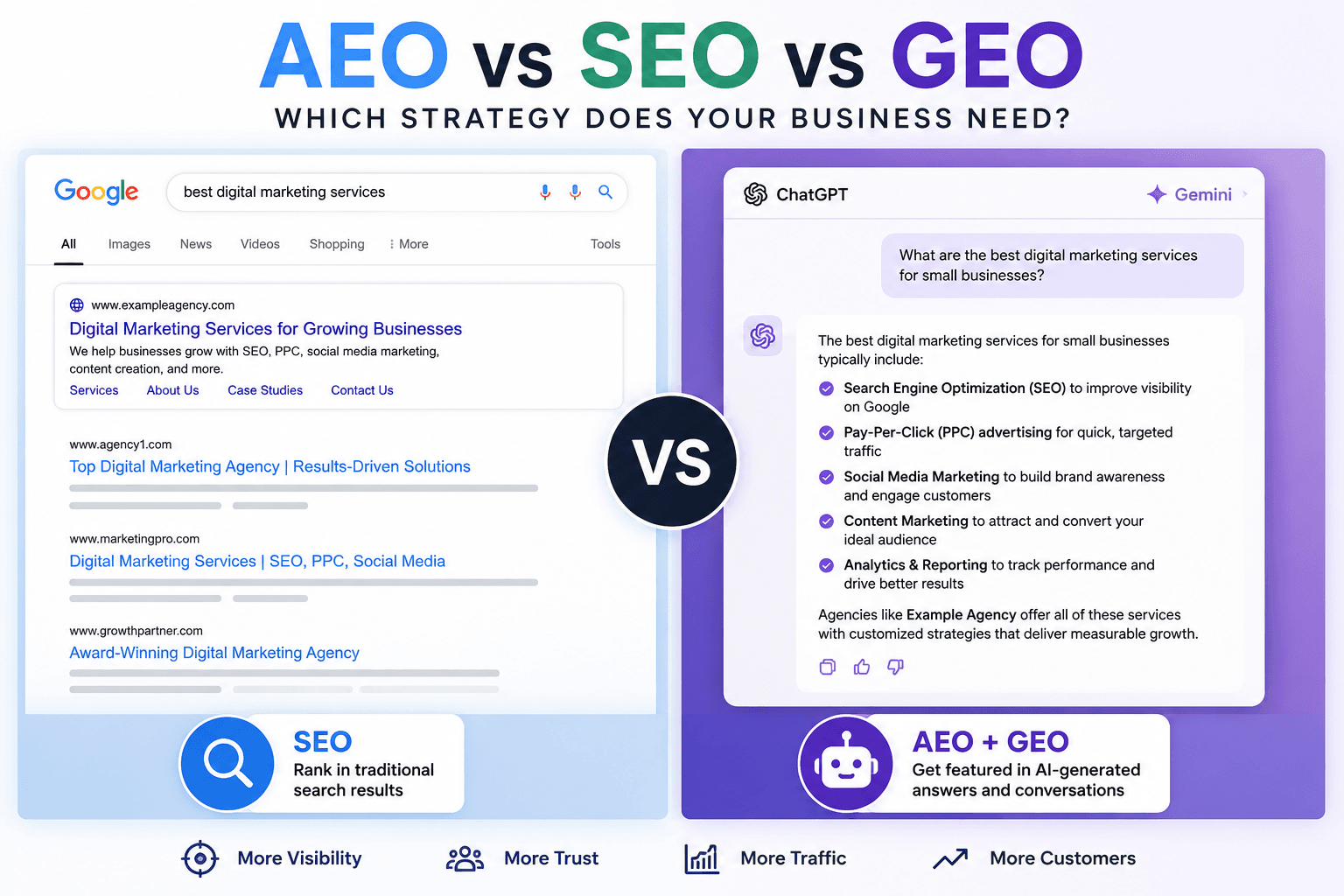 AEO vs SEO vs GEO comparison showing traditional search results and AI chat answers
